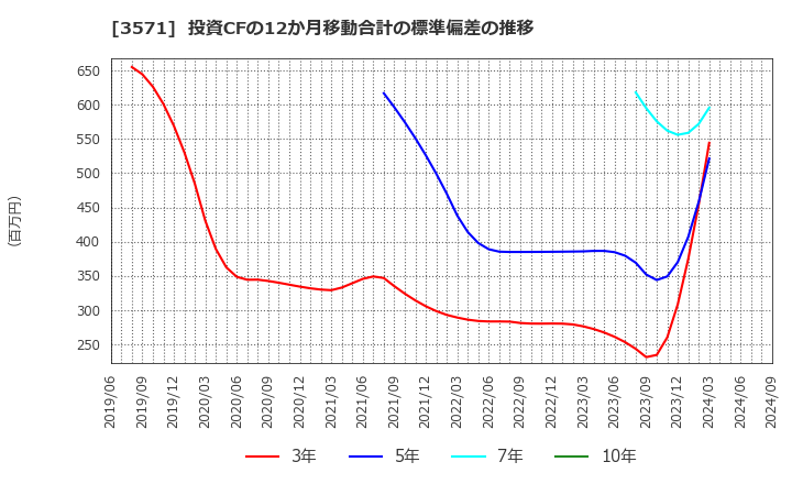 3571 (株)ソトー: 投資CFの12か月移動合計の標準偏差の推移