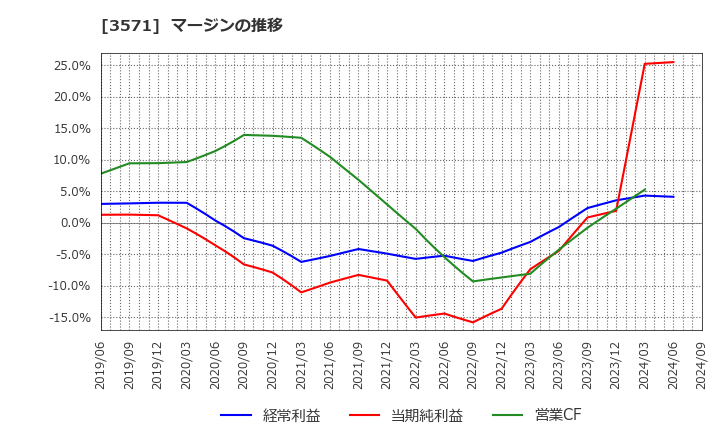 3571 (株)ソトー: マージンの推移
