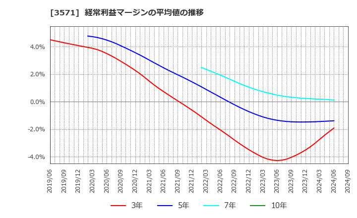 3571 (株)ソトー: 経常利益マージンの平均値の推移