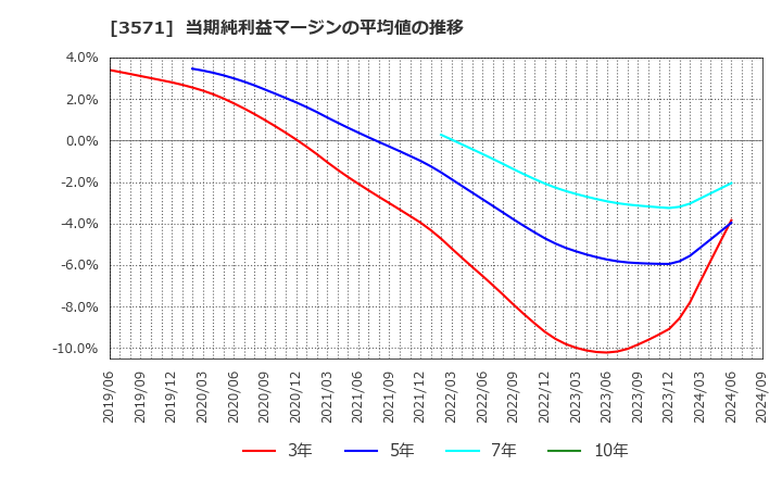 3571 (株)ソトー: 当期純利益マージンの平均値の推移