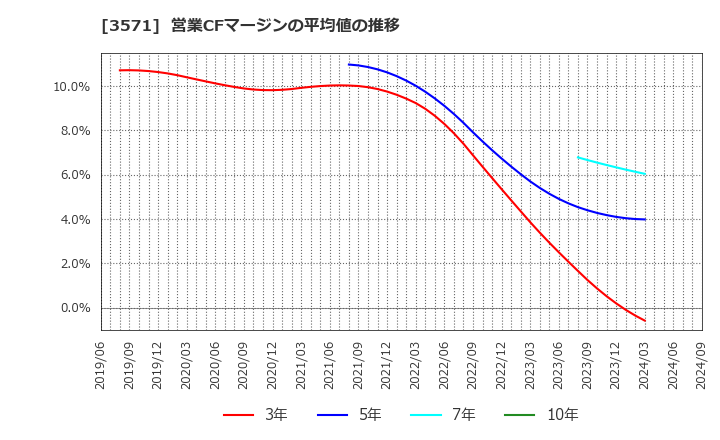 3571 (株)ソトー: 営業CFマージンの平均値の推移