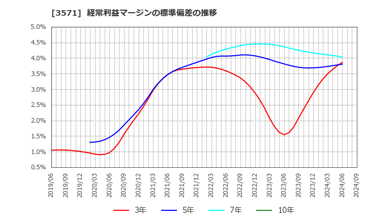 3571 (株)ソトー: 経常利益マージンの標準偏差の推移