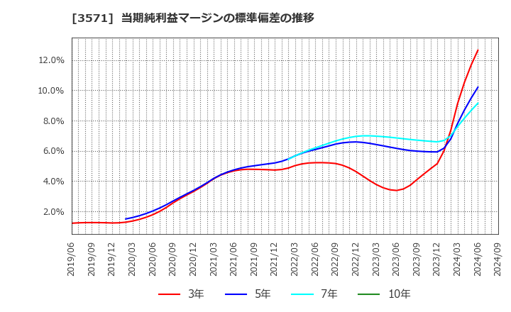 3571 (株)ソトー: 当期純利益マージンの標準偏差の推移