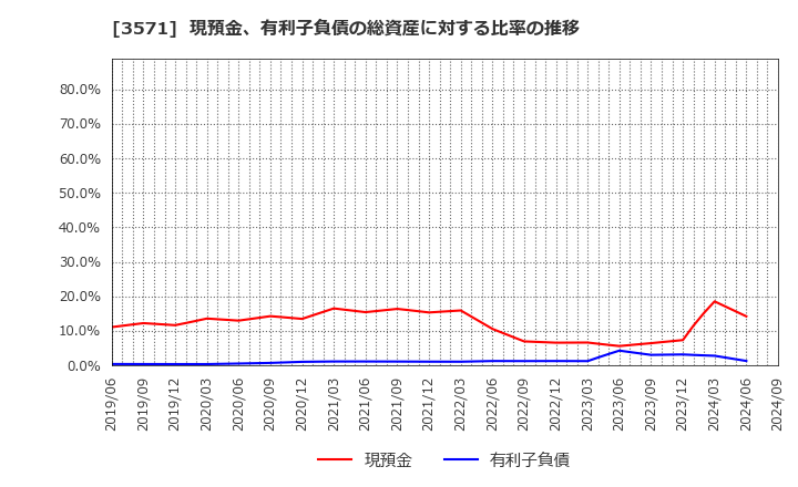 3571 (株)ソトー: 現預金、有利子負債の総資産に対する比率の推移