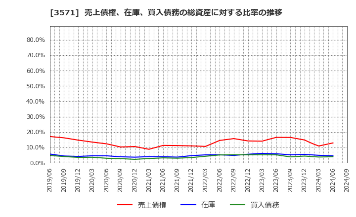 3571 (株)ソトー: 売上債権、在庫、買入債務の総資産に対する比率の推移