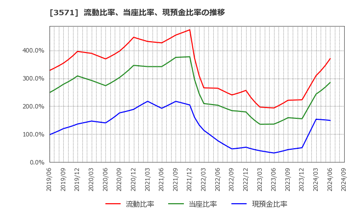 3571 (株)ソトー: 流動比率、当座比率、現預金比率の推移