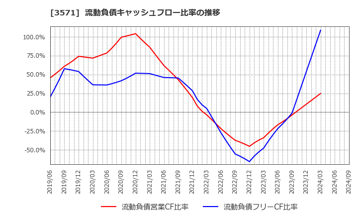 3571 (株)ソトー: 流動負債キャッシュフロー比率の推移