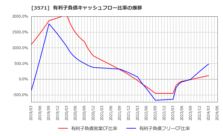 3571 (株)ソトー: 有利子負債キャッシュフロー比率の推移