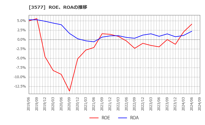 3577 東海染工(株): ROE、ROAの推移