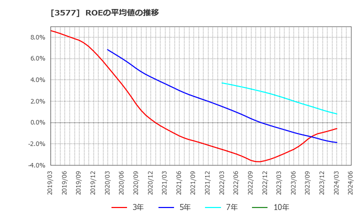 3577 東海染工(株): ROEの平均値の推移