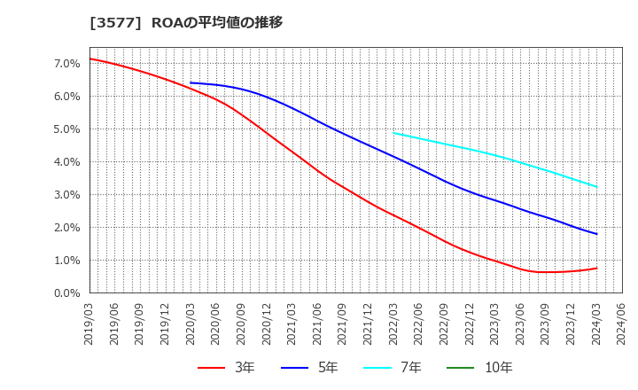 3577 東海染工(株): ROAの平均値の推移