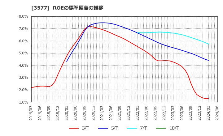 3577 東海染工(株): ROEの標準偏差の推移
