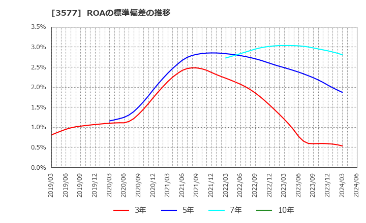 3577 東海染工(株): ROAの標準偏差の推移
