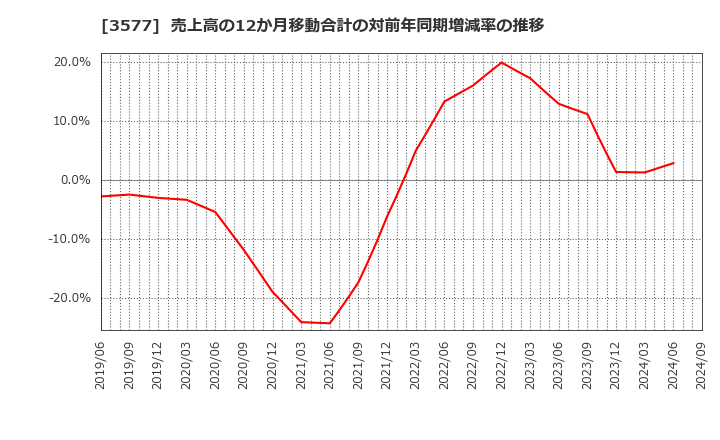 3577 東海染工(株): 売上高の12か月移動合計の対前年同期増減率の推移