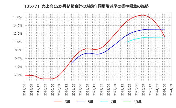 3577 東海染工(株): 売上高12か月移動合計の対前年同期増減率の標準偏差の推移