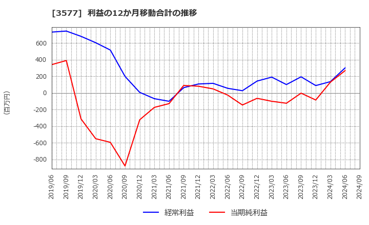 3577 東海染工(株): 利益の12か月移動合計の推移