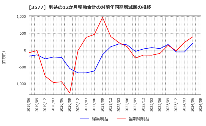 3577 東海染工(株): 利益の12か月移動合計の対前年同期増減額の推移