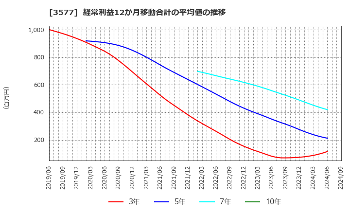 3577 東海染工(株): 経常利益12か月移動合計の平均値の推移