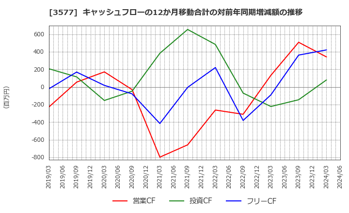 3577 東海染工(株): キャッシュフローの12か月移動合計の対前年同期増減額の推移