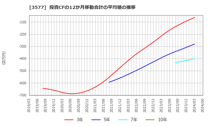 3577 東海染工(株): 投資CFの12か月移動合計の平均値の推移