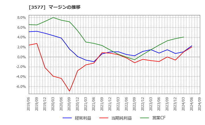 3577 東海染工(株): マージンの推移