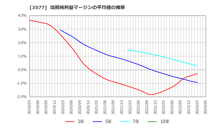 3577 東海染工(株): 当期純利益マージンの平均値の推移