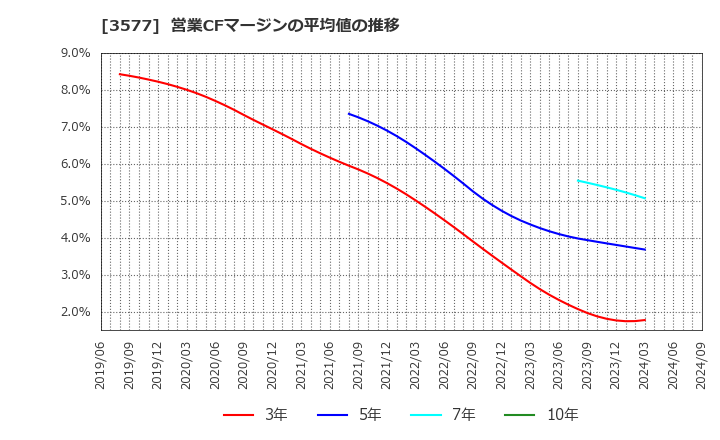 3577 東海染工(株): 営業CFマージンの平均値の推移