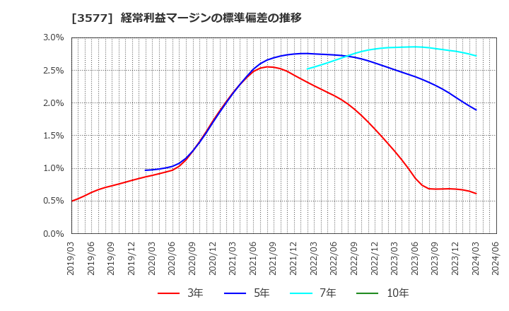 3577 東海染工(株): 経常利益マージンの標準偏差の推移