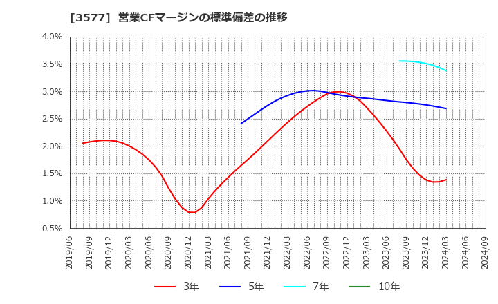 3577 東海染工(株): 営業CFマージンの標準偏差の推移