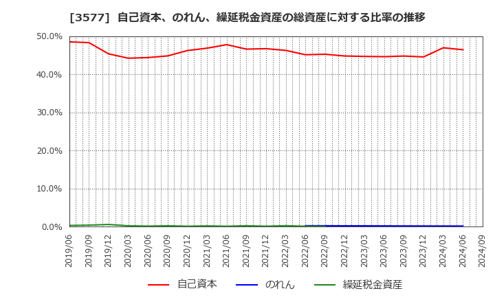 3577 東海染工(株): 自己資本、のれん、繰延税金資産の総資産に対する比率の推移