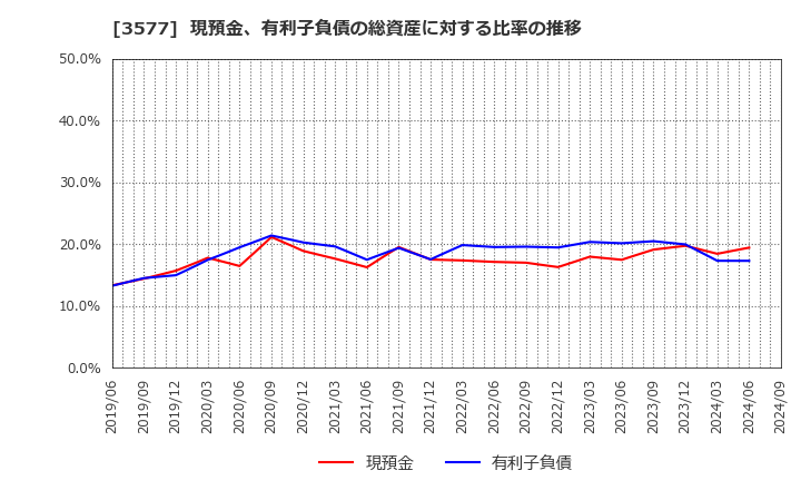 3577 東海染工(株): 現預金、有利子負債の総資産に対する比率の推移