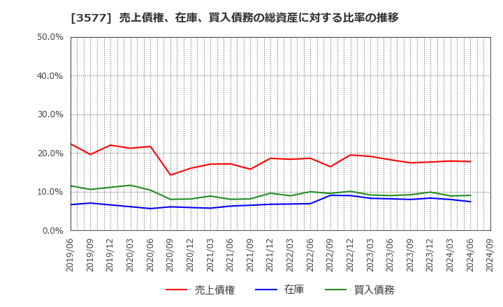 3577 東海染工(株): 売上債権、在庫、買入債務の総資産に対する比率の推移