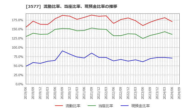 3577 東海染工(株): 流動比率、当座比率、現預金比率の推移