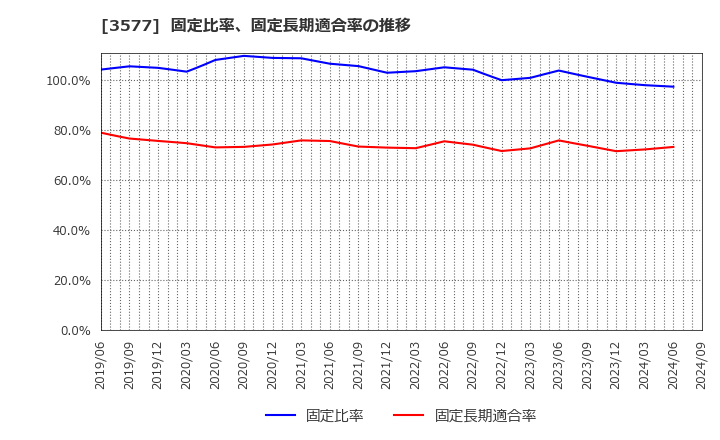 3577 東海染工(株): 固定比率、固定長期適合率の推移