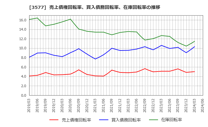 3577 東海染工(株): 売上債権回転率、買入債務回転率、在庫回転率の推移