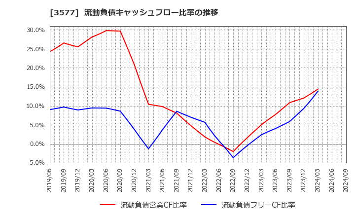 3577 東海染工(株): 流動負債キャッシュフロー比率の推移