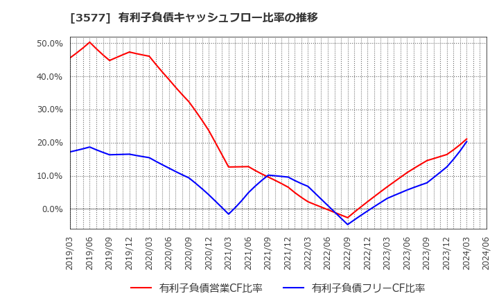 3577 東海染工(株): 有利子負債キャッシュフロー比率の推移