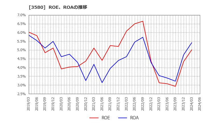3580 小松マテーレ(株): ROE、ROAの推移
