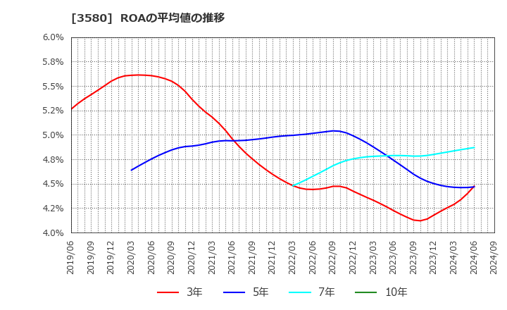 3580 小松マテーレ(株): ROAの平均値の推移