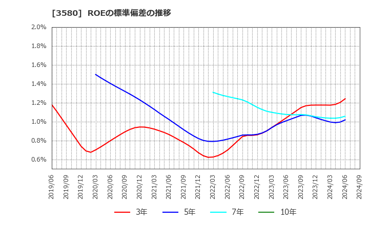 3580 小松マテーレ(株): ROEの標準偏差の推移