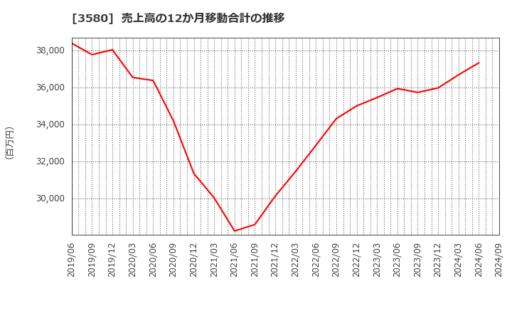 3580 小松マテーレ(株): 売上高の12か月移動合計の推移