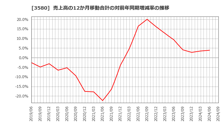 3580 小松マテーレ(株): 売上高の12か月移動合計の対前年同期増減率の推移