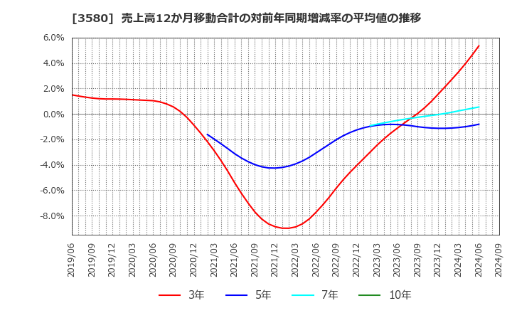 3580 小松マテーレ(株): 売上高12か月移動合計の対前年同期増減率の平均値の推移