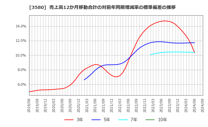 3580 小松マテーレ(株): 売上高12か月移動合計の対前年同期増減率の標準偏差の推移