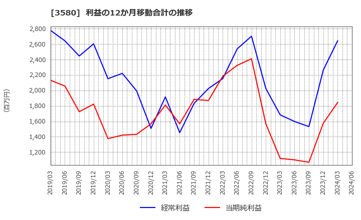 3580 小松マテーレ(株): 利益の12か月移動合計の推移