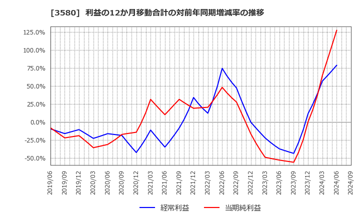 3580 小松マテーレ(株): 利益の12か月移動合計の対前年同期増減率の推移