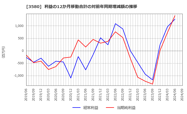 3580 小松マテーレ(株): 利益の12か月移動合計の対前年同期増減額の推移