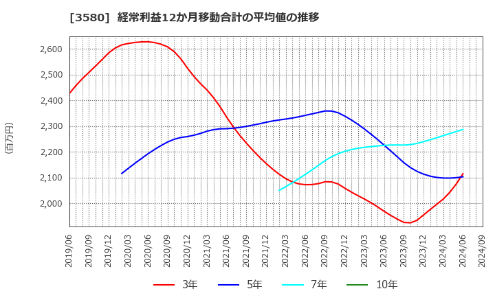 3580 小松マテーレ(株): 経常利益12か月移動合計の平均値の推移