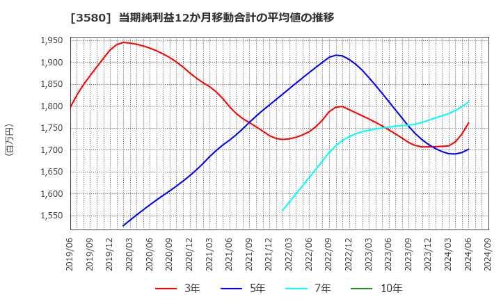 3580 小松マテーレ(株): 当期純利益12か月移動合計の平均値の推移