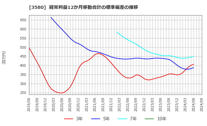 3580 小松マテーレ(株): 経常利益12か月移動合計の標準偏差の推移